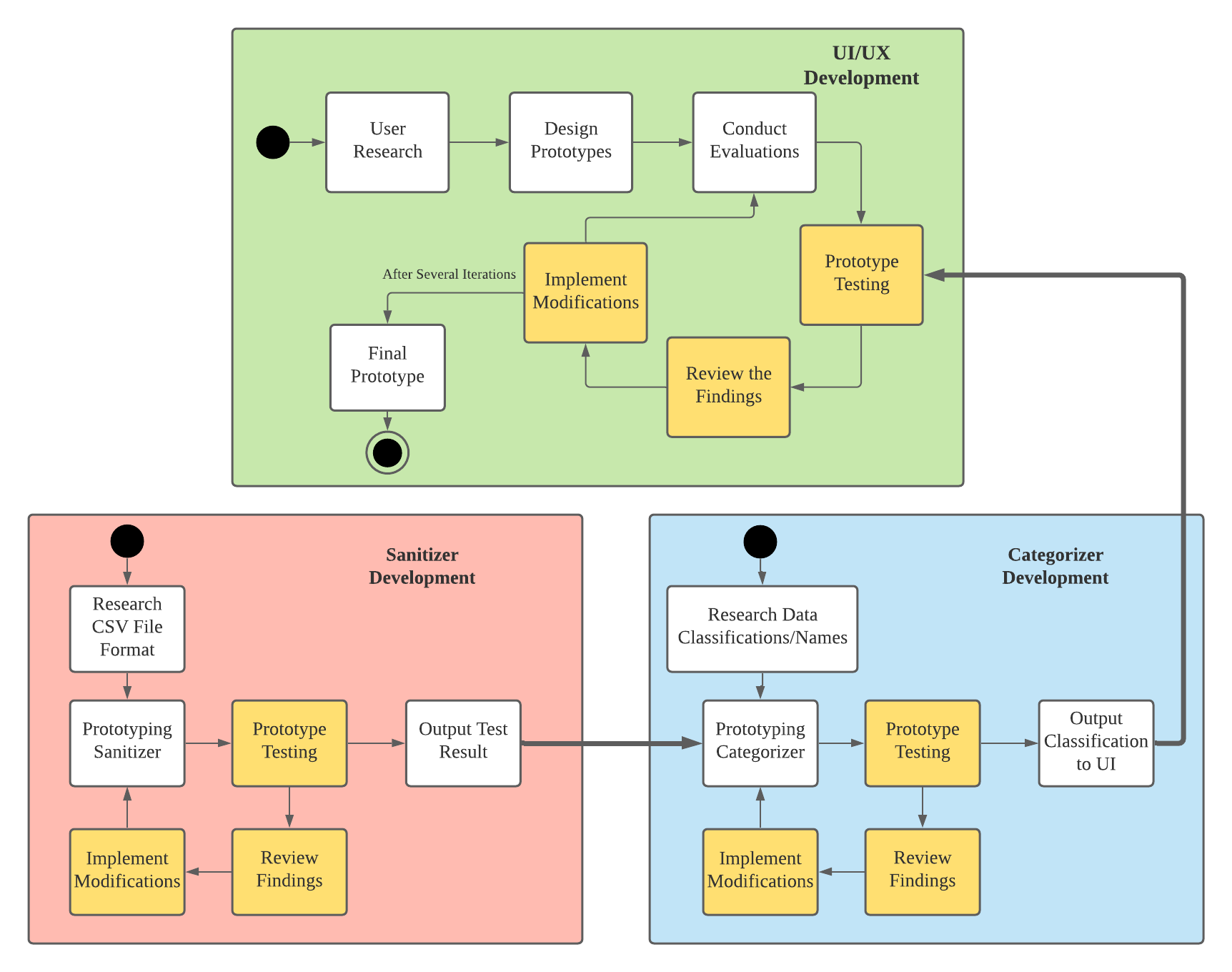Senior project CSV importer flowchart.